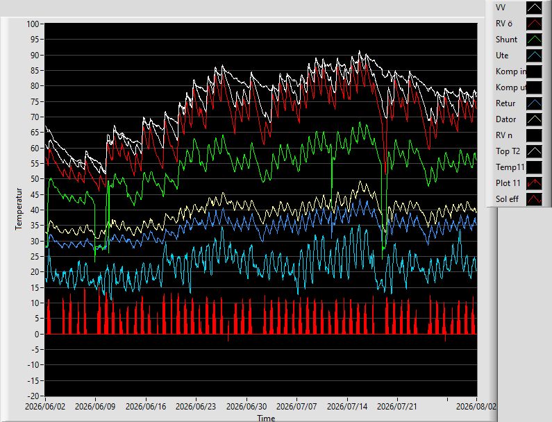 Trend 60 dag